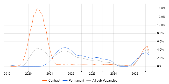 GitLab job vacancy trend in Farnborough GitLab job vacancy trend in Farnborough