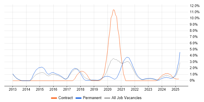 Job vacancy trend for Go in Farnborough