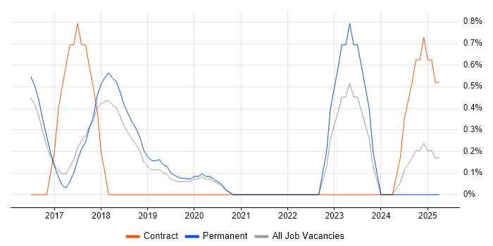 Job vacancy trend for Government Security Classifications in Farnborough