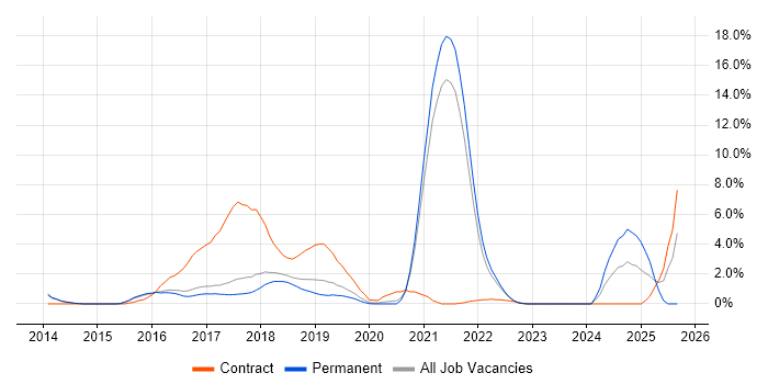 Gradle job vacancy trend in Farnborough Gradle job vacancy trend in Farnborough