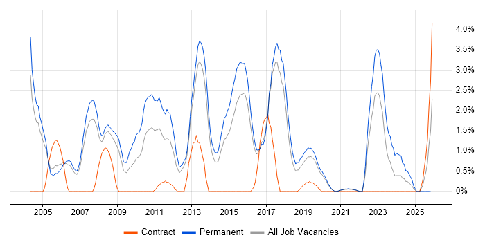 Graduate job vacancy trend in Farnborough
