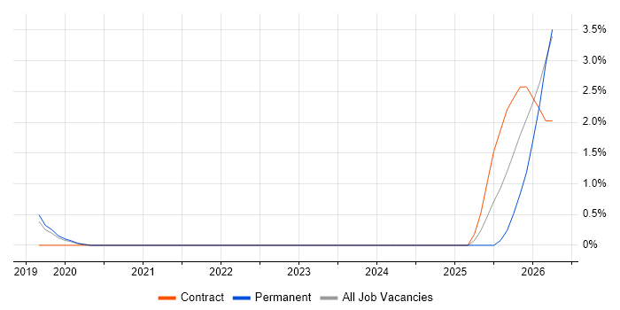 GRC job vacancy trend in Farnborough