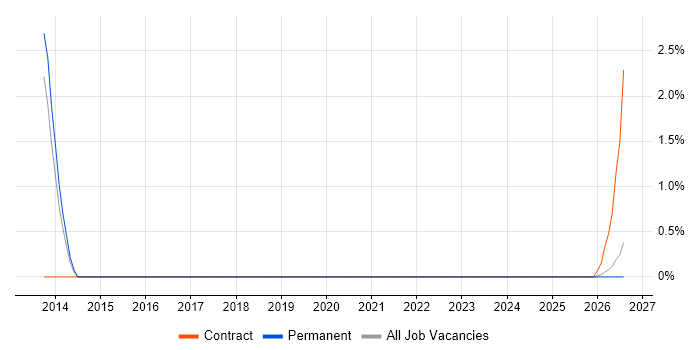 GSEC job vacancy trend in Farnborough