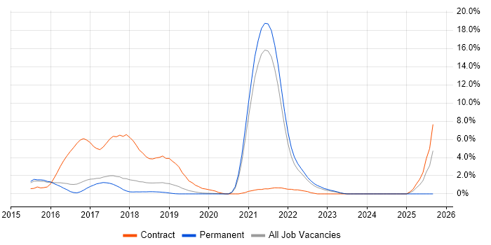 HBase job vacancy trend in Farnborough HBase job vacancy trend in Farnborough