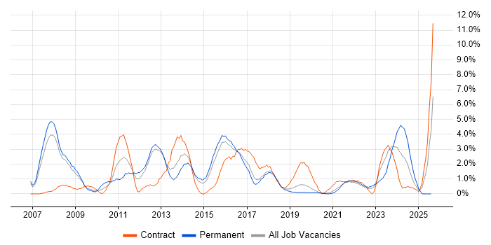 Job vacancy trend for Hibernate in Farnborough Job vacancy trend for Hibernate in Farnborough