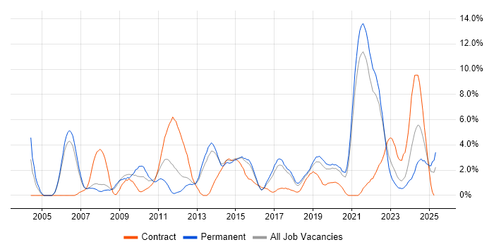 Job vacancy trend for High Availability in Farnborough Job vacancy trend for High Availability in Farnborough