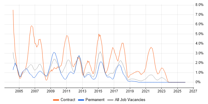 HP job vacancy trend in Farnborough