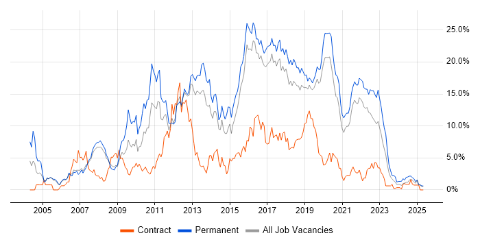 Job vacancy trend for HTML in Farnborough Job vacancy trend for HTML in Farnborough
