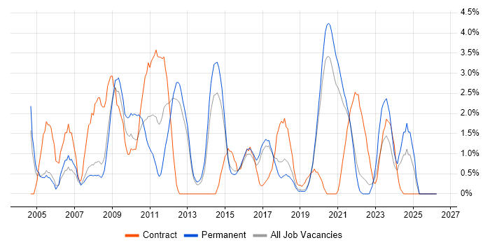 HTTP job vacancy trend in Farnborough