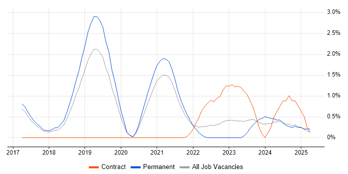 Job vacancy trend for Hybrid Cloud in Farnborough Job vacancy trend for Hybrid Cloud in Farnborough
