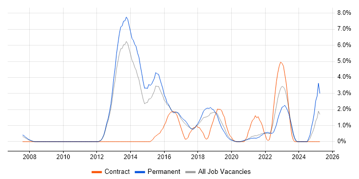 Job vacancy trend for IaaS in Farnborough Job vacancy trend for IaaS in Farnborough