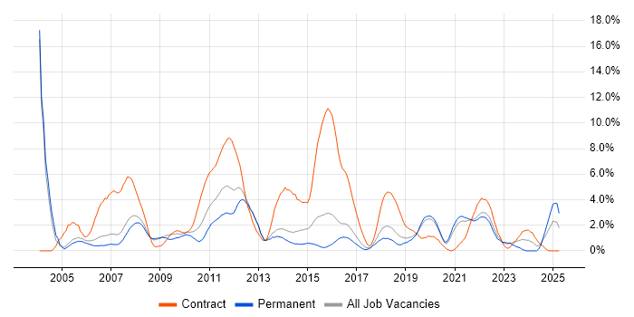 Job vacancy trend for IBM in Farnborough Job vacancy trend for IBM in Farnborough