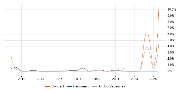 Job vacancy trend for Identity Access Management in Farnborough