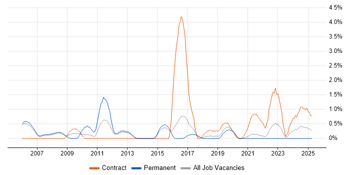 Job vacancy trend for Identity Management in Farnborough