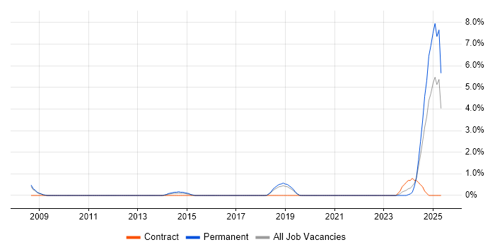 Job vacancy trend for IEC 61508 in Farnborough Job vacancy trend for IEC 61508 in Farnborough