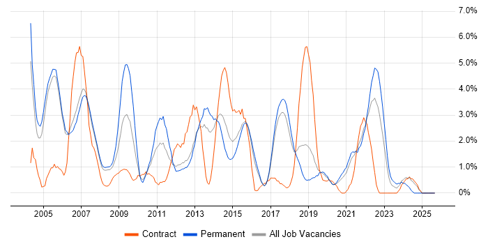 IIS job vacancy trend in Farnborough IIS job vacancy trend in Farnborough