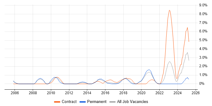 Job vacancy trend for Impact Analysis in Farnborough