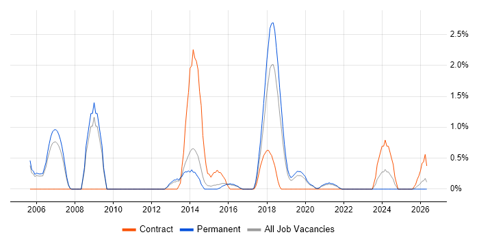 Implementation Consultant job vacancy trend in Farnborough