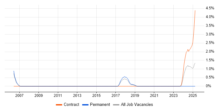 Job vacancy trend for Implementation Engineer in Farnborough