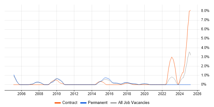 Job vacancy trend for Implementation Manager in Farnborough