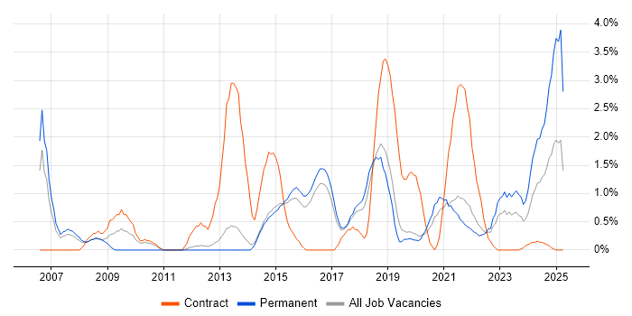 Job vacancy trend for Incident Management in Farnborough Job vacancy trend for Incident Management in Farnborough
