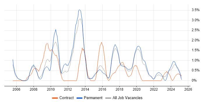 Job vacancy trend for Influencing Skills in Farnborough