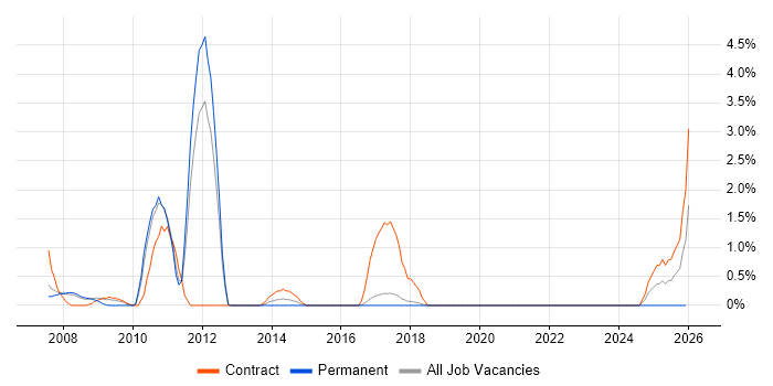 Informatica job vacancy trend in Farnborough