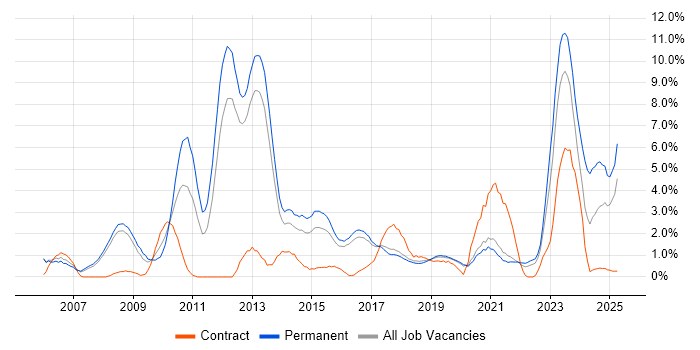 Job vacancy trend for Information Security in Farnborough Job vacancy trend for Information Security in Farnborough