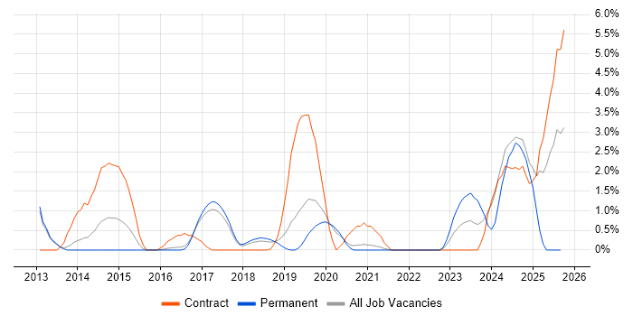 Infrastructure Automation job vacancy trend in Farnborough Infrastructure Automation job vacancy trend in Farnborough
