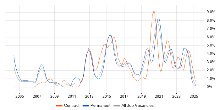 Job vacancy trend for Infrastructure Engineering in Farnborough