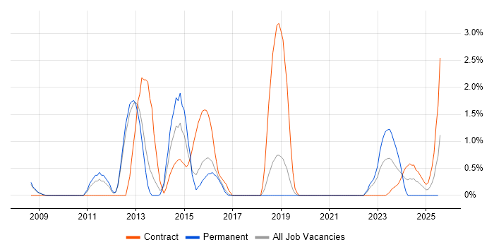 Job vacancy trend for Infrastructure Management in Farnborough Job vacancy trend for Infrastructure Management in Farnborough