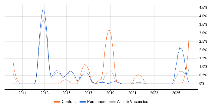 Infrastructure Monitoring job vacancy trend in Farnborough