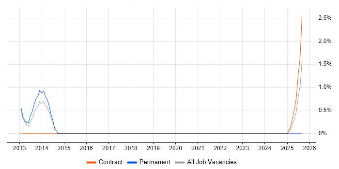 Infrastructure Solutions Architect job vacancy trend in Farnborough