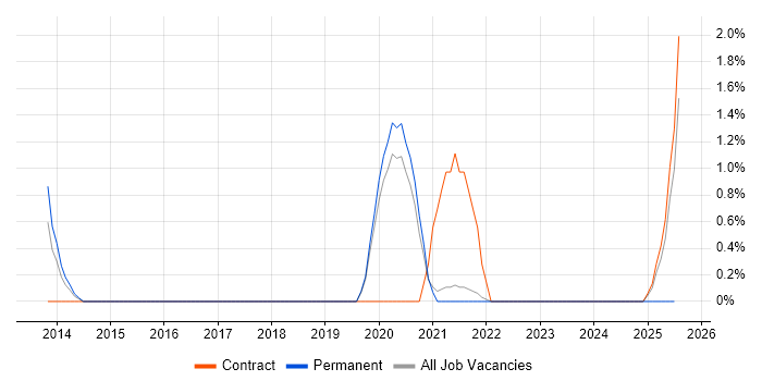 Job vacancy trend for Infrastructure Transformation in Farnborough
