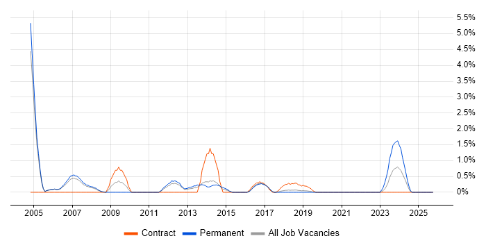 Integration Developer job vacancy trend in Farnborough