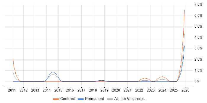 Integration Patterns job vacancy trend in Farnborough