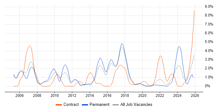 Integration Testing job vacancy trend in Farnborough