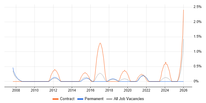 Internal Audit job vacancy trend in Farnborough