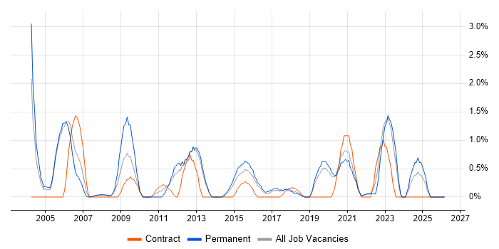 Intrusion Detection job vacancy trend in Farnborough