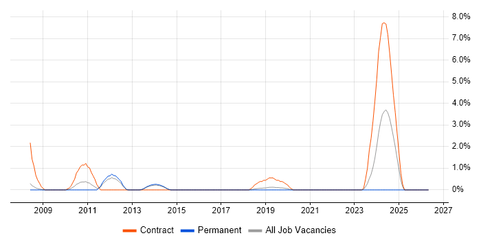 Investment Banking job vacancy trend in Farnborough