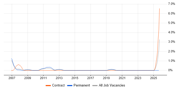 IP Engineer job vacancy trend in Farnborough