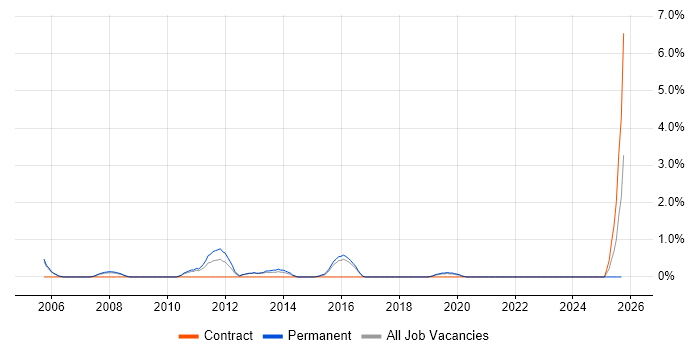 IP Network Engineer job vacancy trend in Farnborough