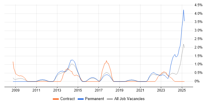 Job vacancy trend for ISMS in Farnborough Job vacancy trend for ISMS in Farnborough