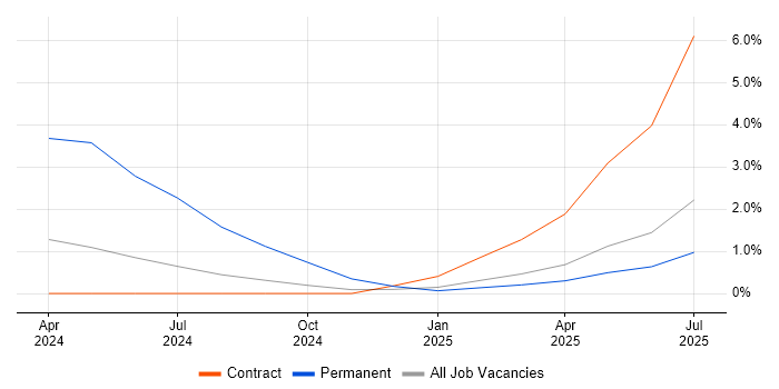 Job vacancy trend for ISO 31000 in Farnborough