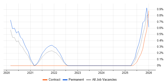 ISTQB Advanced Certification job vacancy trend in Farnborough