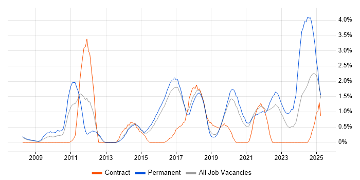 Job vacancy trend for ISTQB in Farnborough
