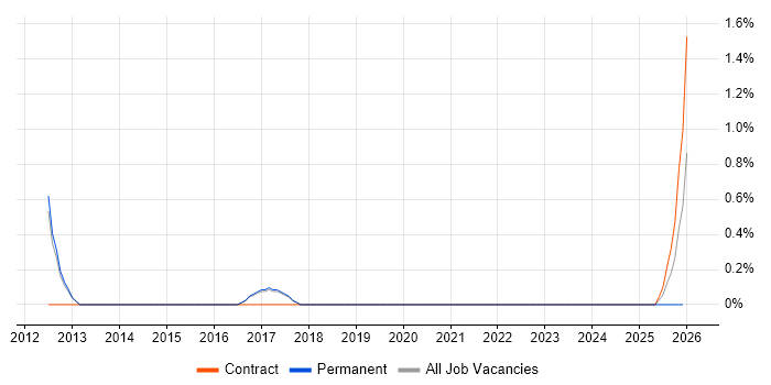IT Buyer job vacancy trend in Farnborough