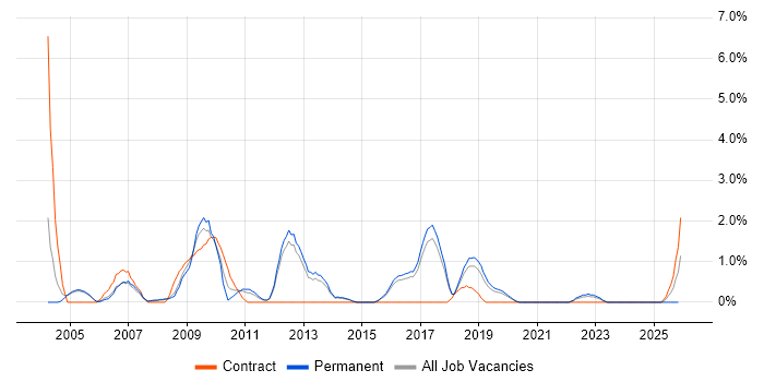 IT Consultant job vacancy trend in Farnborough