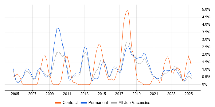 Job vacancy trend for IT Manager in Farnborough Job vacancy trend for IT Manager in Farnborough