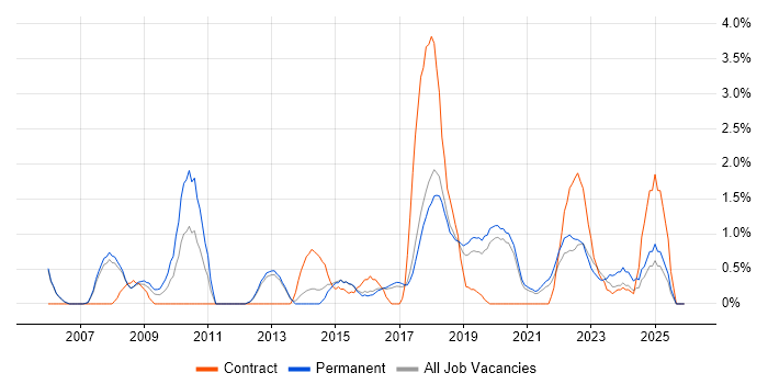 IT Project Manager job vacancy trend in Farnborough